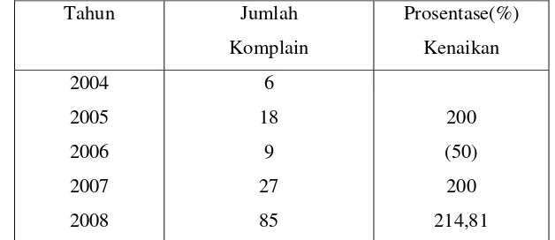 Tabel 1.1 Jumlah Nasabah BII Cabang Kapas Krampung-Surabaya tahun 2004-2008 