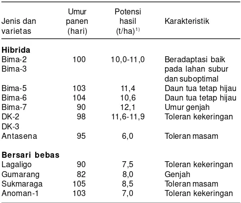 Tabel 2. Ketersediaan varietas jagung hibrida dan komposit, adaptiflahan suboptimal.
