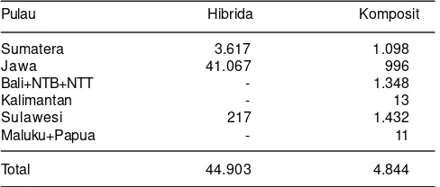 Tabel 3. Rata-rata hasil jagung hibrida CIMMYT (42 hibrida) danSwasta (41 hibrida) pada beberapa lingkungan.