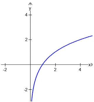 Gambar. 5.7. Grafik fungsi f (x) = 2log x. 