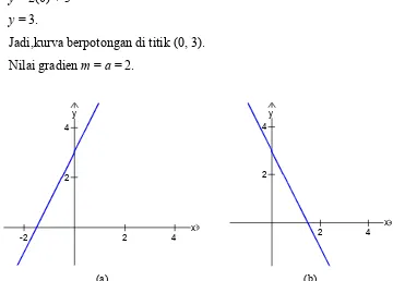 Gambar 5.2. (a). Grafik Fungsi f (x) = 2x + 3; (b). Grafik Fungsi f (x) = -2x + 3. 