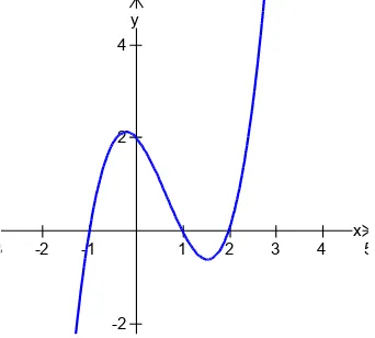Gambar 5.4. Grafik fungsi f (x) = x2 + 5x + 6. 