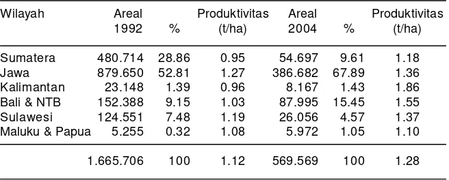 Tabel 1. Luas pertanaman dan produktivitas kedelai pada 1992 vs 2004 (ha).