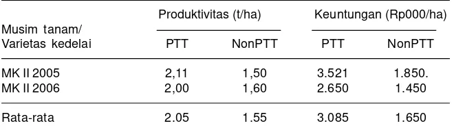 Tabel 5. Produktivitas dan pendapatan petani PTT kedelai MK II 2005 dan 2006,Ngawi.
