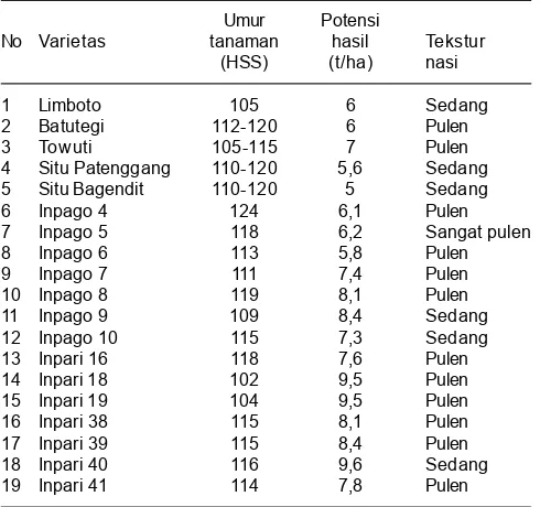 Tabel 1. Varietas padi toleran kekeringan.