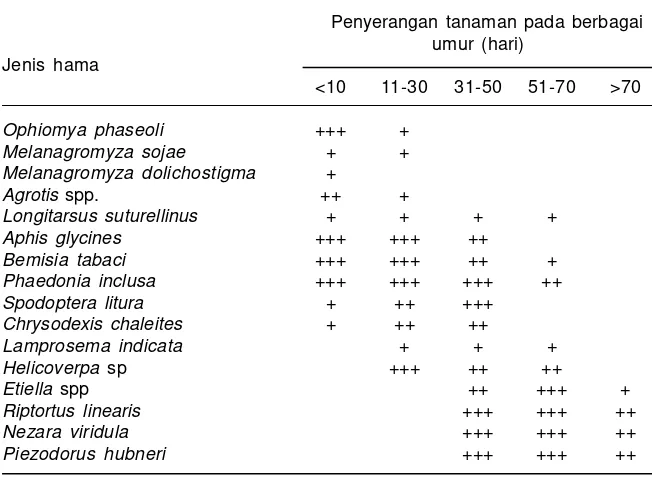 Tabel 1. Beberapa hama penting dan pola infestasi selama pertumbuhan tanamankedelai (Marwoto et al