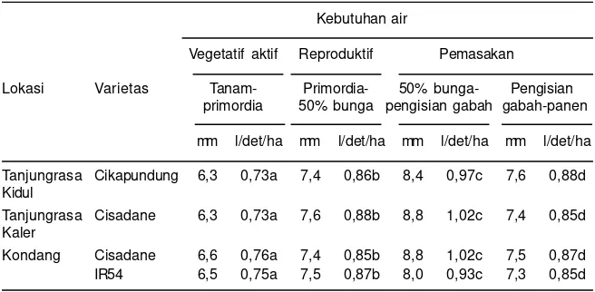Tabel 2. Kebutuhan air irigasi untuk mengolah sawah sampai siap tanam di KPSukamandi (tekstur tanah lempung liat berdebu)