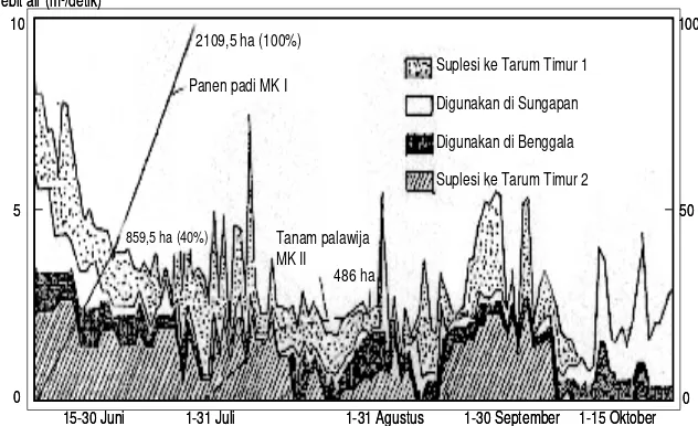 Gambar 2. Neraca air di saluran induk bendung Barugbug wilayah pengairanJatiluhur, MK 1984 (Fagi et al