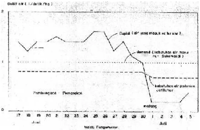 Gambar 5. Neraca air di petak tersier Bg2Ki saluran induk Benggala dari sistemirigasi sungai Cilamaya (17 Juni-5 Juli, fase pembungaan-pematangan padi) di Jalur Pantura Pabuaran, Subang, MK 1985 (Fagiet al
