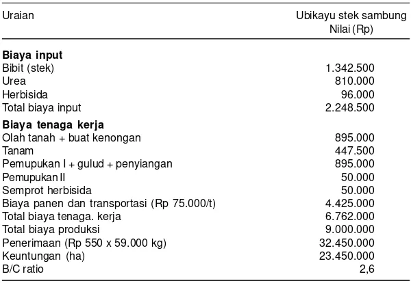 Tabel 1. Analisis usahatani ubikayu stek sambung di Kecamatan Genteng, KabupatenBanyuwangi, 2008.