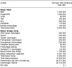 Tabel 2. Analisis usahatani ubikayu stek sambung di Kecamatan Anak Toha,Kabupaten Lampung Tengah, 2008.
