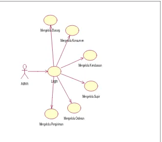 Gambar 4.3 Use Case sistem pemesanan yang diusulkan 