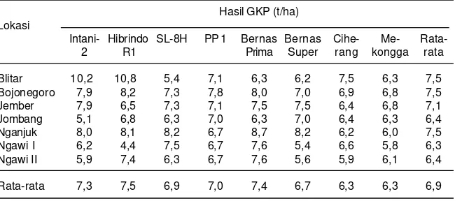 Tabel 7. Keragaan padi varietas hibrida di tujuh lokasi Prima Tani Provinsi Jawa Timur, 2007.