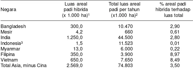Tabel 1. Areal tanam padi varietas hibrida di Asia di luar Cina, tahun 2006.