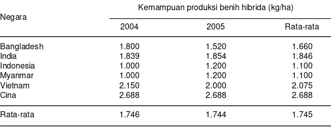 Tabel 3. Kemampuan produksi benih padi hibrida di berbagai negara, 2004-2005.