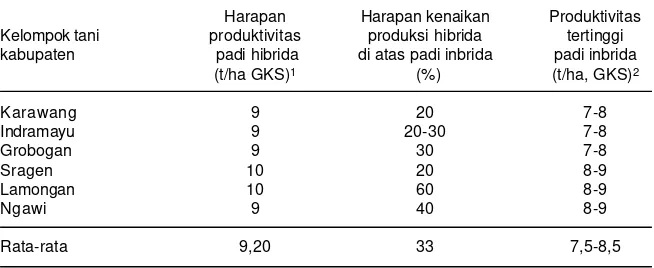 Tabel 4. Harapan petani terhadap produktivitas padi hibrida, dibanding padi inbrida.