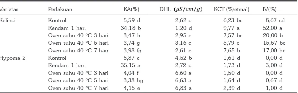 Tabel 2. Analisis sidik ragam pematahan dormansi benih kacang tanah. Lab. Uji Mutu Benih Balitkabi.Februari-April 2017