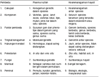 Tabel 1. Perbedaan makna antara plasma nutfah dengan keanekaragaman hayati.