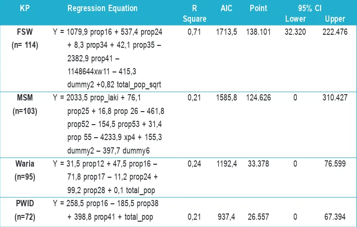 Table 4. Final regression model for each key population