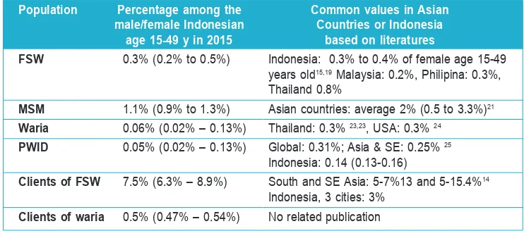 Table 8. Proportion of PSE result among the population and comparison  with common values in Asia