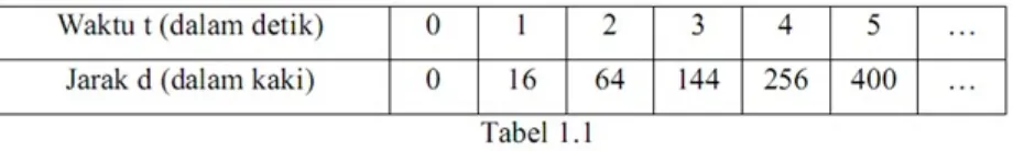 Tabel di atas menunjukkan bahwa jarak yang ditempuh d (dalam kaki/feet)  merupakan fungsi dari waktu (dalam menit) dengan rumus d = (4t)2