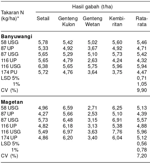 Tabel 1. Pengaruh takaran dan sumber pupuk N (USG dan ureaprill) terhadap hasil gabah IR36 di masing-masing 4 desadari Kabupaten Banyuwangi dan Kabupaten Magetan, MK1984.
