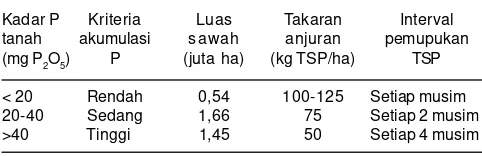 Tabel 2. Status hara P tanah sawah intensifikasi (terekstrak HCl25%) dan ajuran pemupukan P di Jawa.