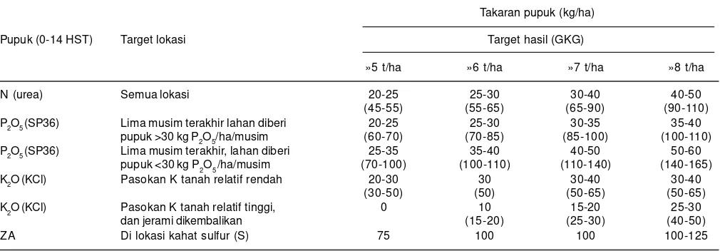 Tabel 3. Anjuran pemupukan padi sawah pada stadia awal (umur 0-14 hari), target produktivitas, dan takaran pupuk N, P, dan K.