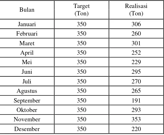 Tabel 1.3 Pencapaian Target Produksi Tahun 2010 