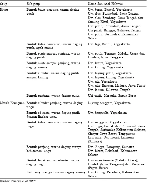 Tabel 2. Klasifikasi uwi di Indonesia berdasarkan bentuk dan warna daging umbi