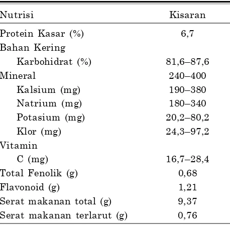 Tabel 3. Kandungan nutrisi uwi (tiap 100 g bahan).