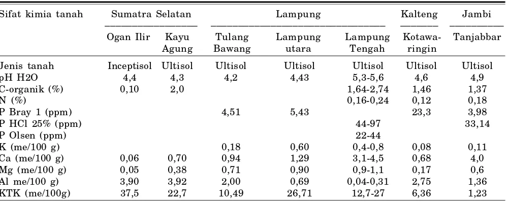 Tabel 1. Sifat kimia tanah lahan kering beberapa lokasi di Jawa Timur dan Jawa Tengah