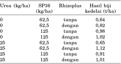 Tabel 9. Pengaruh pemupukan terhadap P tersedia dan hasil biji kedelai varietas Wilis pada beberapatingkat status P tanah di lahan kering Ultisol lampung, MH 1997/1998.