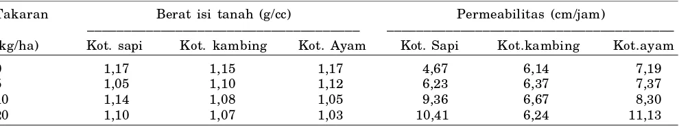 Tabel 10.Hasil biji kedelai pada lahan kering Alfisol Jawa Timur pada MH 1995/1996 dan MH 1996/1997