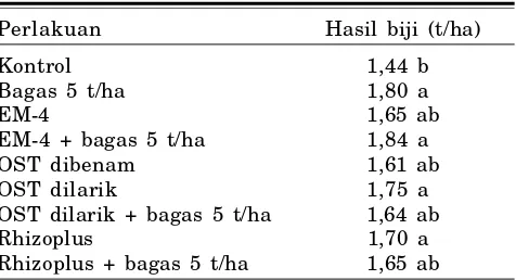 Tabel 12. Pengaruh teknik konservasi dan rehabilitasi lahan terhadap sifat fisik dan kimia tanah serta hasilkedelai pada Ultisol Desa Batin, Batanghari, Jambi, MT 1995/1996.