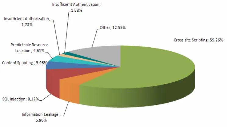 Gambar 1. 1 Data Statistik Serangan terhadap Aplikasi Web 