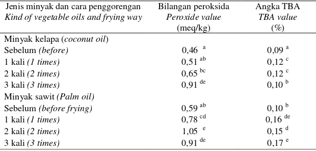 Tabel 2. Perubahan bilangan peroksida dan angka TBA minyak kelapa dan minyak sawit selama penggorengan