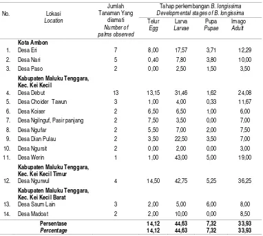 Table 1. Provinsi Maluku. Average number of Brontispa longissima pest per individual in 14 locations in Maluku Province