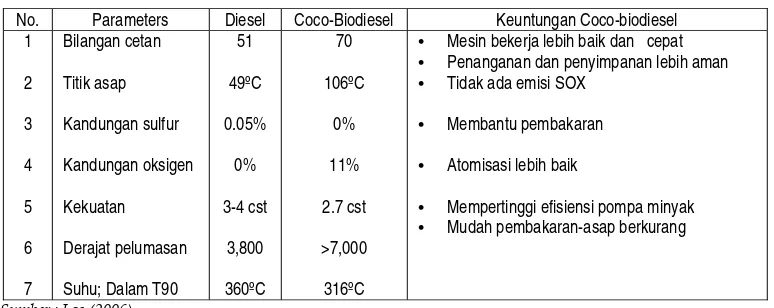 Tabel 1. Perbedaan karakteristik minyak diesel dan coco-biodiesel  