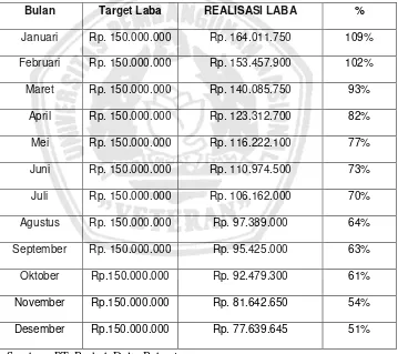 Tabel 1.1 Perbandingan Antara Target Penjualan dan Realisasi Penjualan 