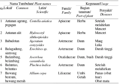 Table 2. Kinds of medicinal plants used by people communities at the buffer zone      of Gede Pangrango mountain National Park   