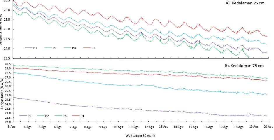Figure 3.    Dynamics of soil moisture at the depth of 25 cm (A) and 75 cm (B) at Cikampek Experimental Station.Gambar 3
