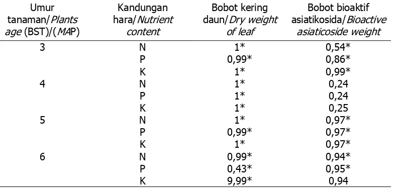Table 7. Corellation (r) between nutrient N, P, K content of leaves on ages 3, 4, 5   or 6 month after planting (MAP) and dry weight of leaf or asiaticoside  