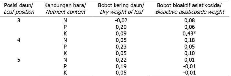 Tabel 8. Corellation (r) between nutrient N, P, K contained of leaves on leaf  position number-3,4 or 5 and dry weight of leaf or asiaticoside weight 