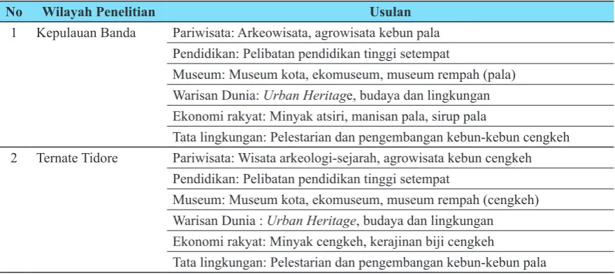 Tabel 5. Pengembangan dan Pemanfaatan Hasil Penelitian