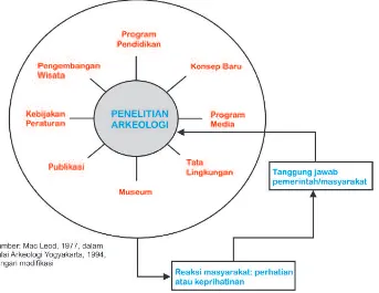 Gambar 1.  Bagan Siklus Manfaat Penelitian Arkeologi (Sumber: Balai Arkeologi Yogyakarta 1994)