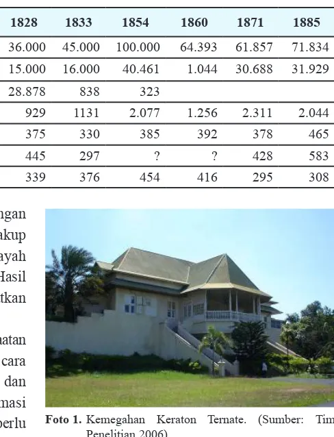 Tabel 1.  Populasi Penduduk di Karesidenan Ternate