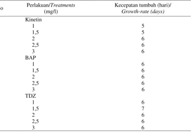 Table 1. Average growth-rate of anise explant on MS media supplemented with    various kinds and concentration of cytokinins  