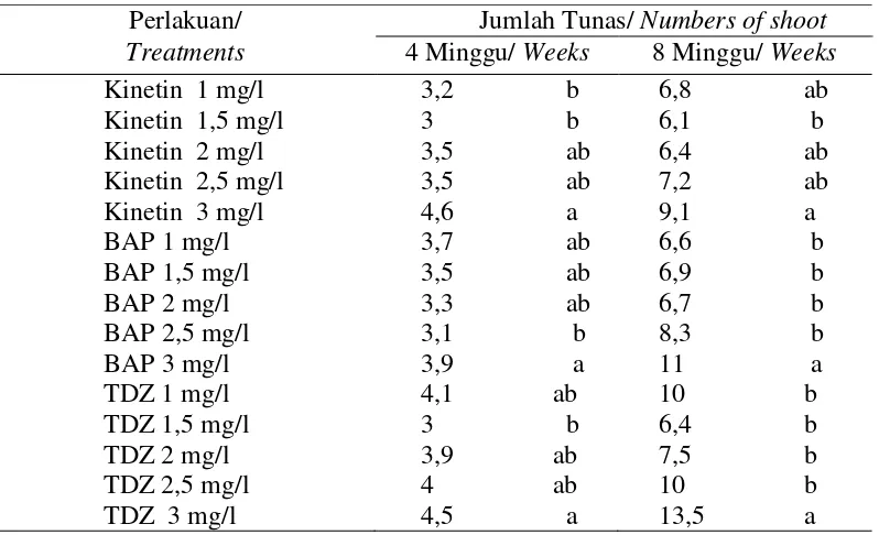 Table 2. Average numbers of anise shoot on MS medium supplemented with three    kinds of cytokinins at various concentrations, 4 and 8 weeks after culture  