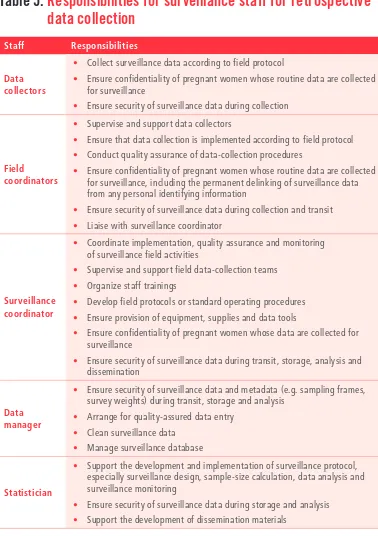 Table 5.  Responsibilities for surveillance staff for retrospective data collection